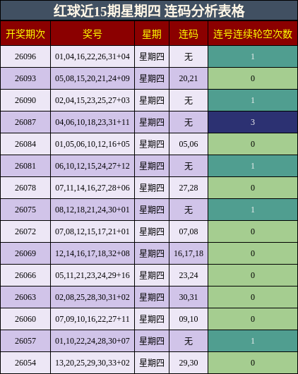 红球近15期星期四 连码分析表格