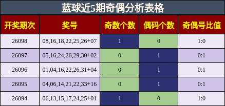 蓝球近5期奇偶分析表格