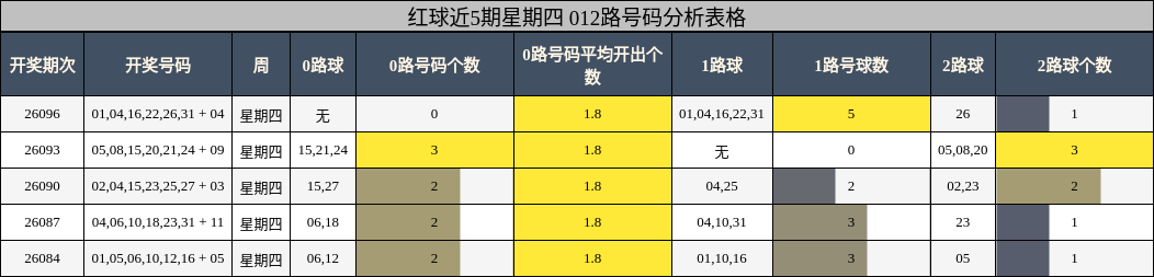 红球近5期星期四 012路号码分析表格