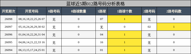 蓝球近5期012路号码分析表格