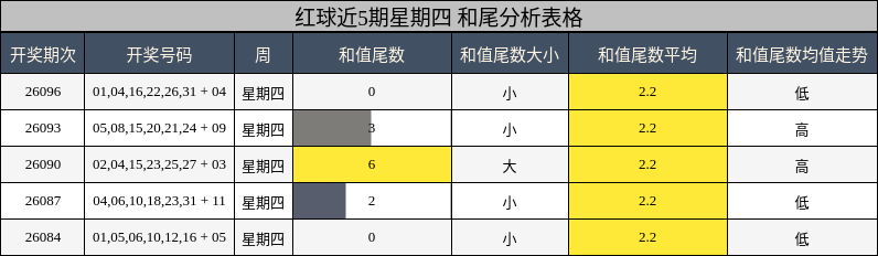 红球近5期星期四 和尾分析表格