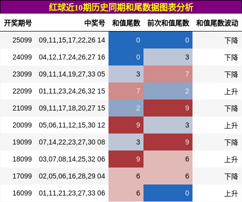 红球近10期历史同期和尾数据图表分析