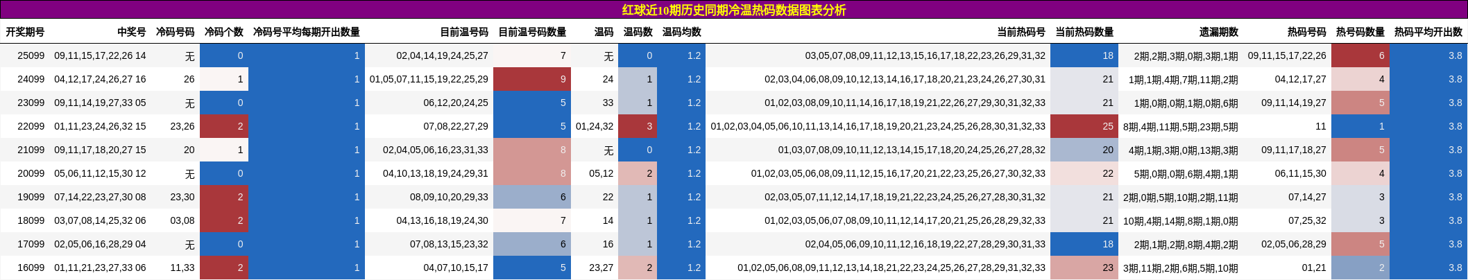 红球近10期历史同期冷温热码数据图表分析