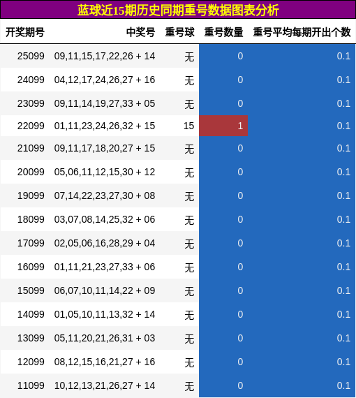 蓝球近15期历史同期重号数据图表分析