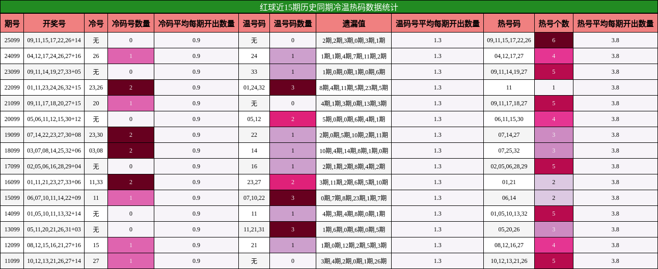 冷温热码分析