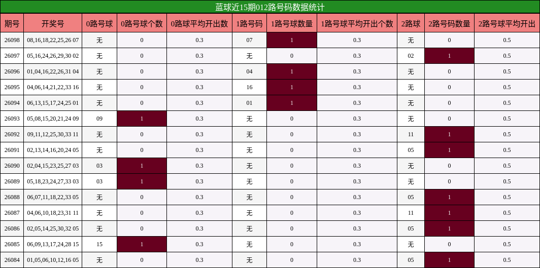 012路号码分析