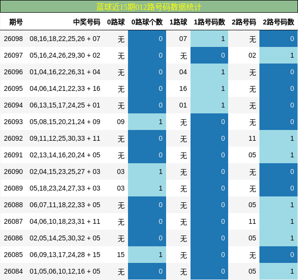 蓝球近15期012路号码数据统计