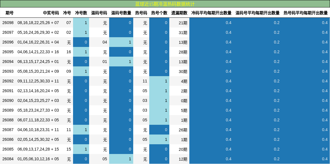 蓝球近15期冷温热码数据统计