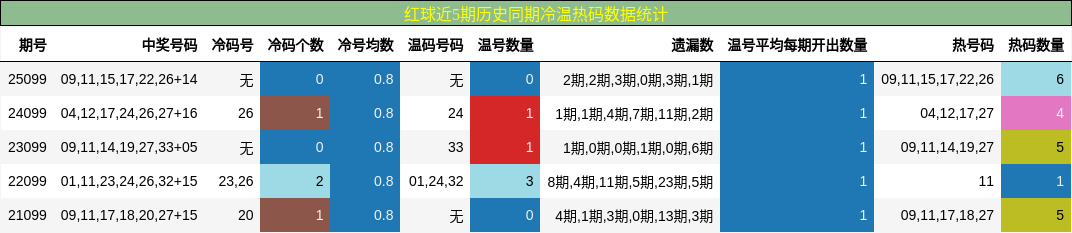 红球近5期历史同期冷温热码数据统计