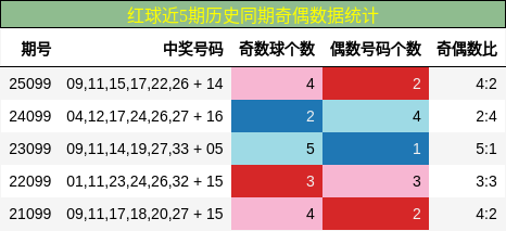 红球近5期历史同期奇偶数据统计