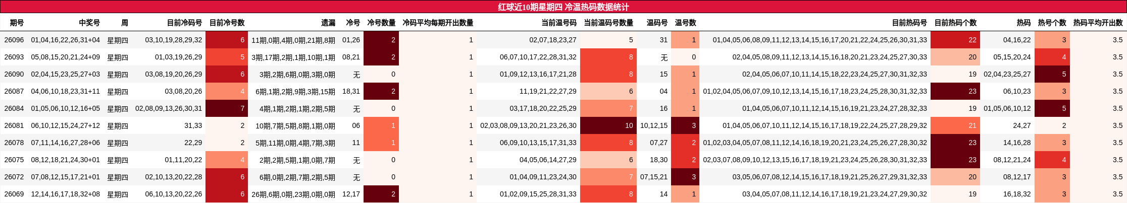 冷温热码分析