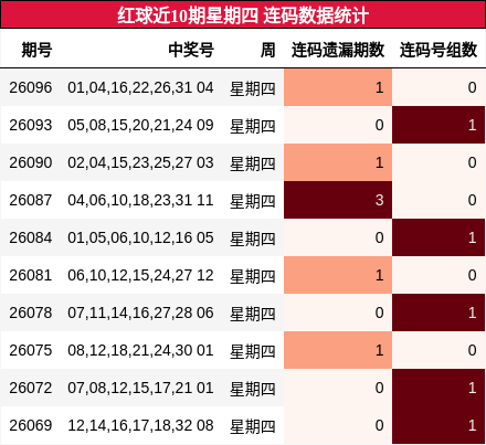 连码分析