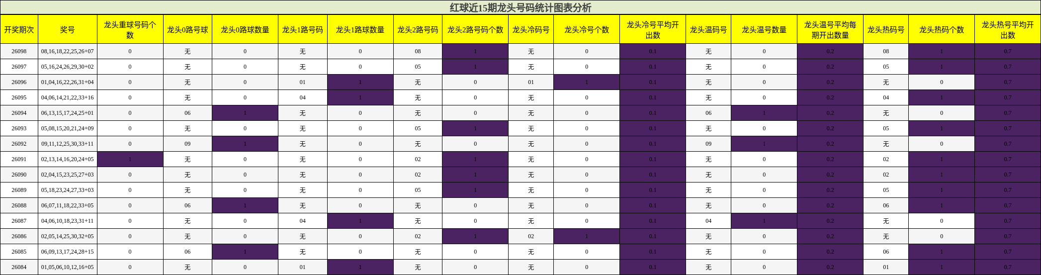 红球近15期龙头号码统计图表分析