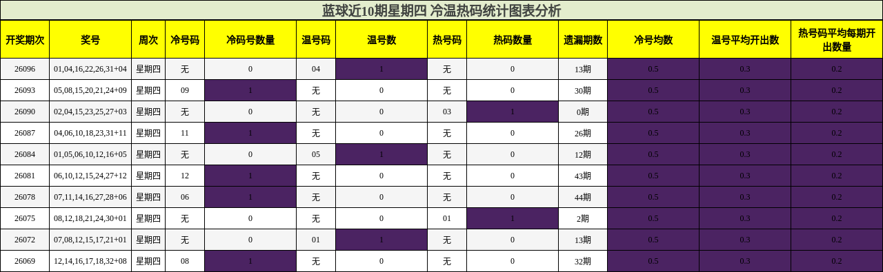 蓝球近10期星期四 冷温热码统计图表分析