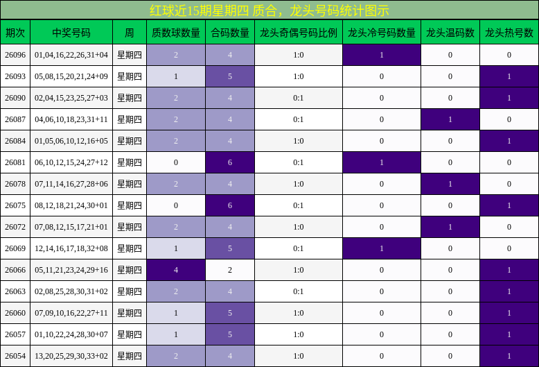 质合分析，龙头号码分析