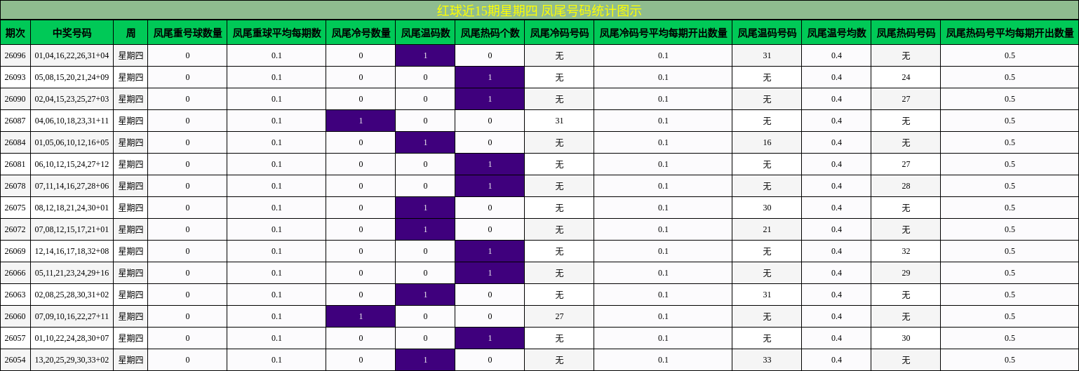 凤尾号码分析