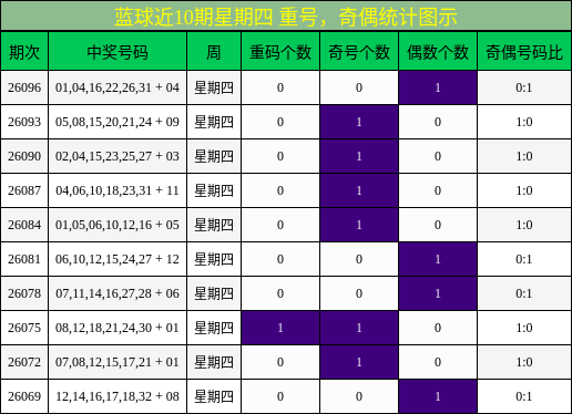 重号分析，奇偶分析