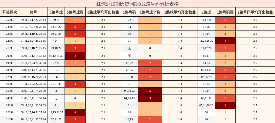 红球近15期历史同期012路号码分析表格