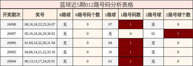 蓝球近5期012路号码分析表格
