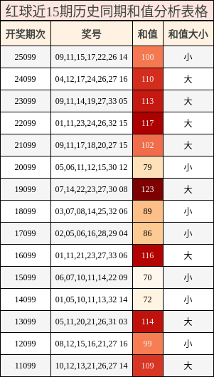 红球近15期历史同期和值分析表格