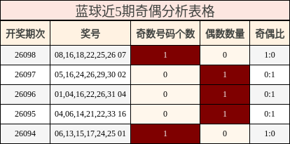 蓝球近5期奇偶分析表格