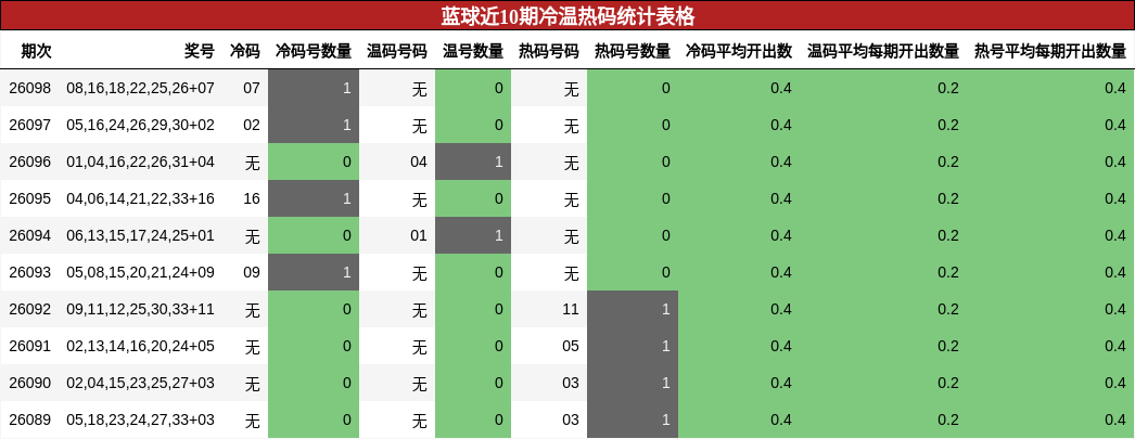 冷温热码分析