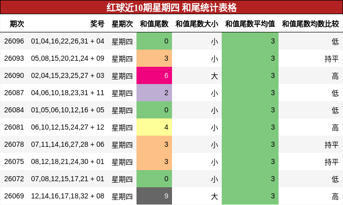 和尾分析