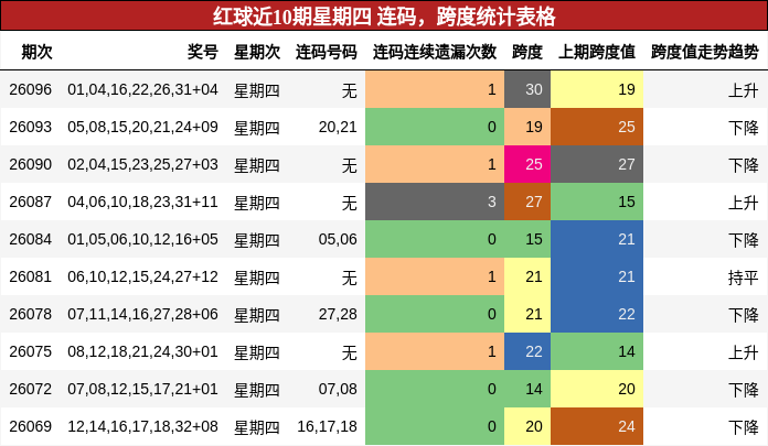 连码分析，跨度分析