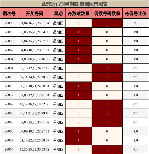 奇偶分析