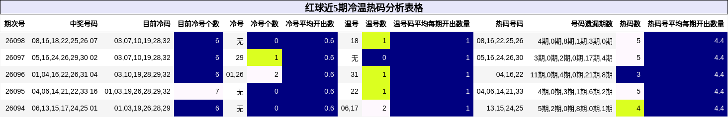 红球近5期冷温热码分析表格