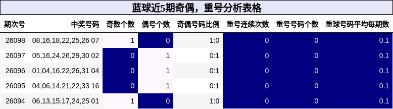 蓝球近5期奇偶，重号分析表格