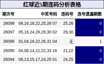 红球近5期连码分析表格