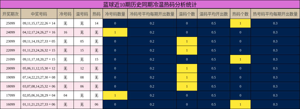 蓝球近10期历史同期冷温热码分析统计