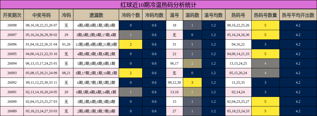 红球近10期冷温热码分析统计