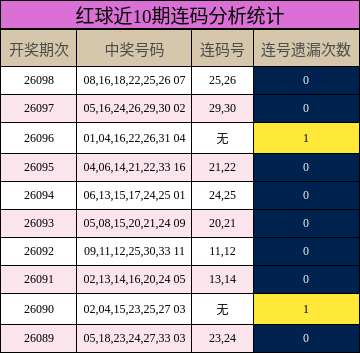 红球近10期连码分析统计