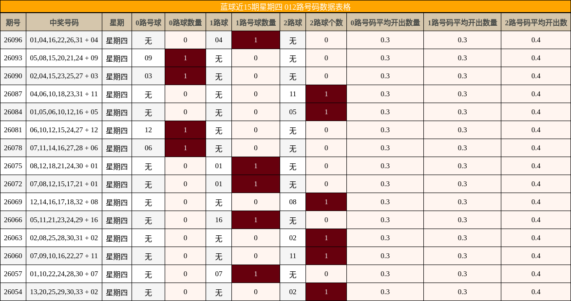 蓝球近15期星期四 012路号码数据表格