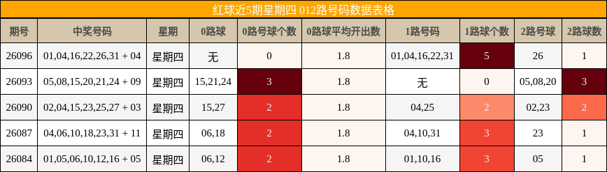 红球近5期星期四 012路号码数据表格