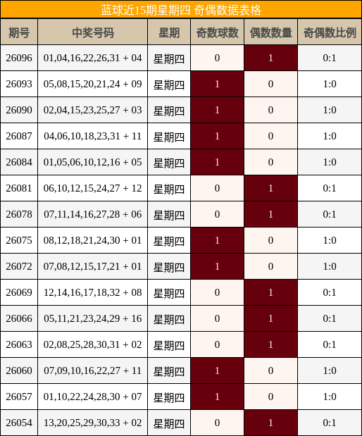 蓝球近15期星期四 奇偶数据表格