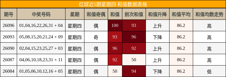 红球近5期星期四 和值数据表格