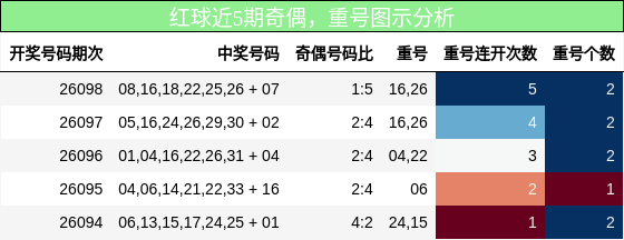 红球近5期奇偶，重号图示分析