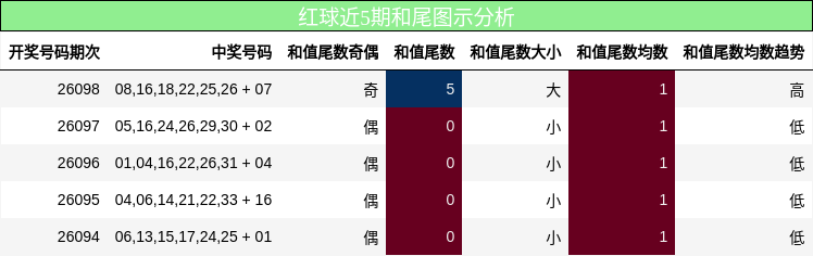 红球近5期和尾图示分析
