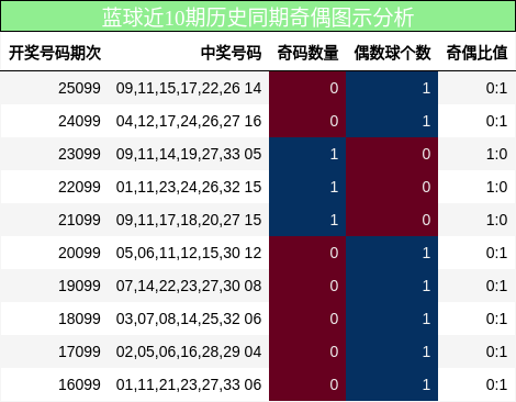 蓝球近10期历史同期奇偶图示分析