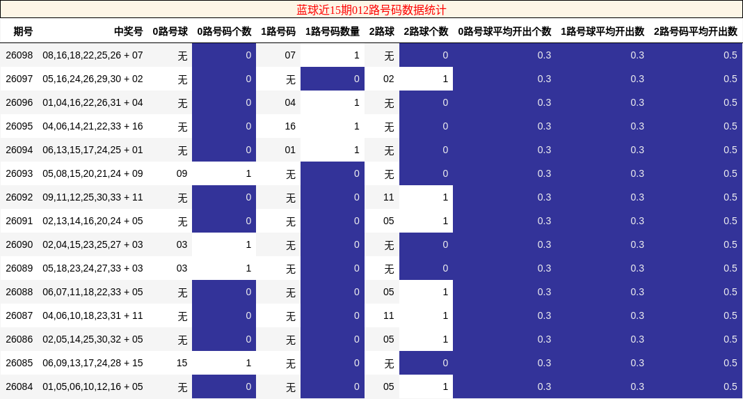 蓝球近15期012路号码数据统计