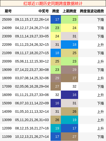 红球近15期历史同期跨度数据统计