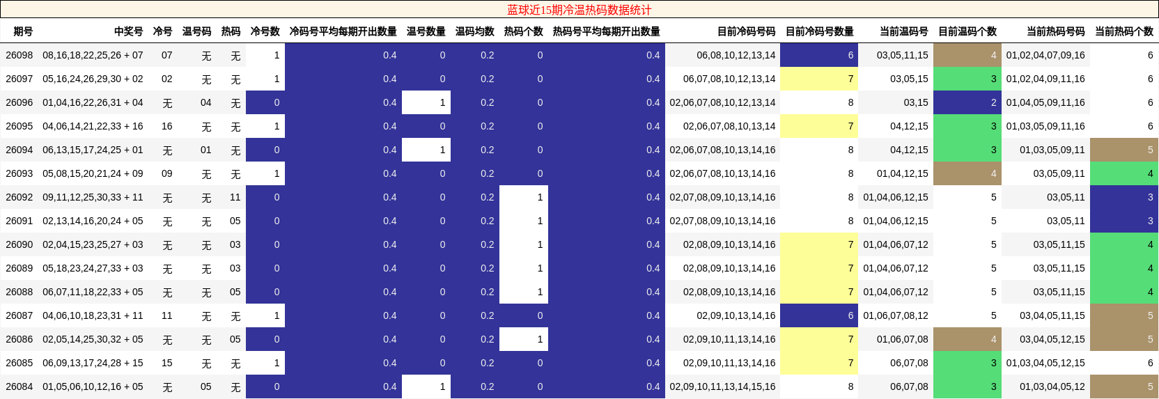 蓝球近15期冷温热码数据统计