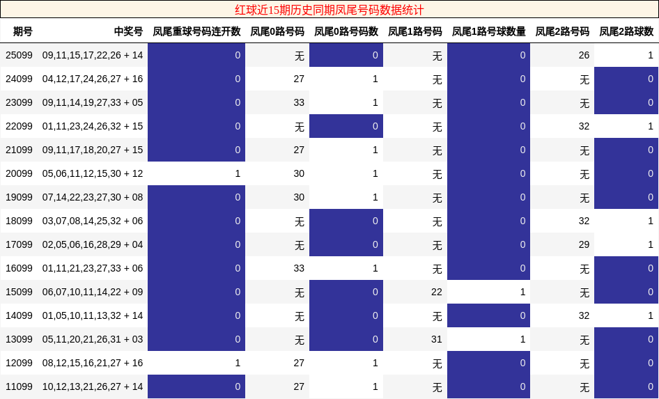 红球近15期历史同期凤尾号码数据统计