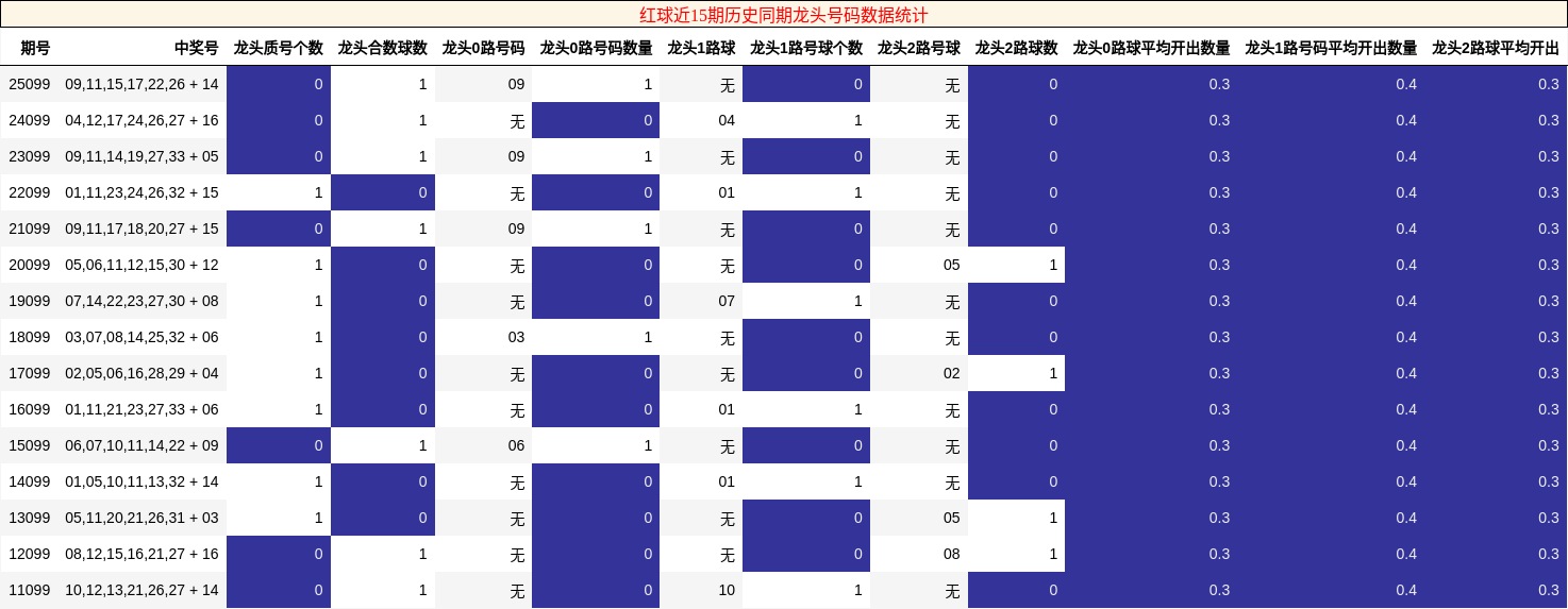 红球近15期历史同期龙头号码数据统计