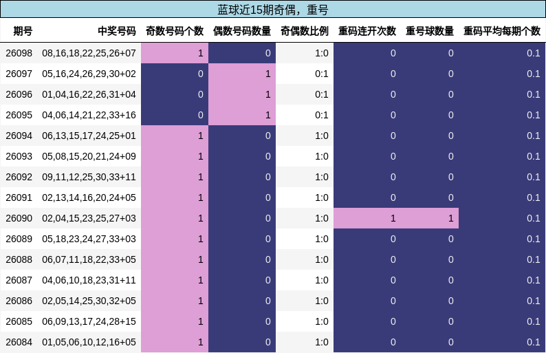 奇偶分析,重号分析