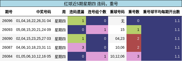 连码分析,重号分析