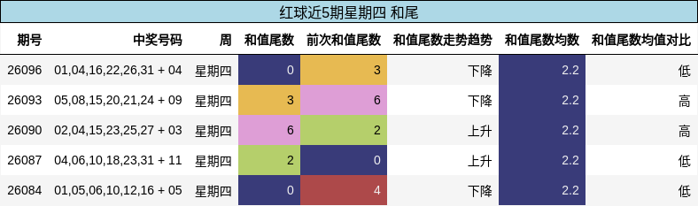 和尾分析